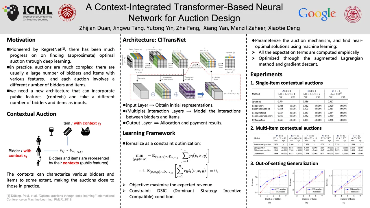 A Context-Integrated Transformer-Based Neural Network for Auction Design — ICML 2022 scientific poster design