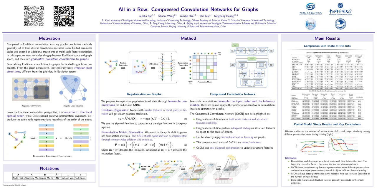 All in a Row: Compressed Convolution Networks for Graphs — ICML 2023 scientific poster design