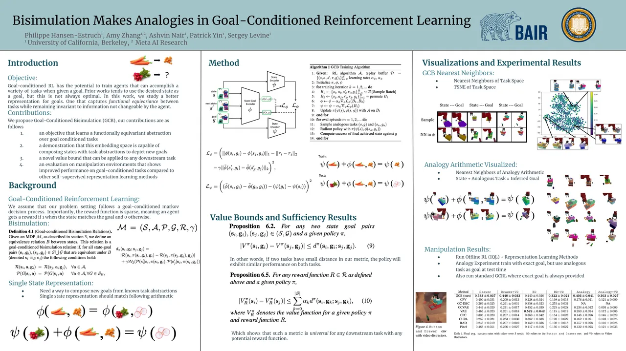 Bisimulation Makes Analogies in Goal-Conditioned Reinforcement Learning — ICML 2022 scientific poster design