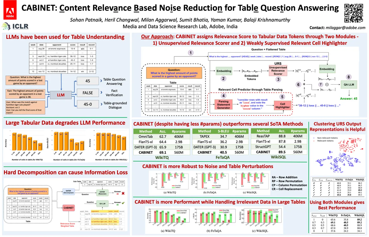CABINET: Content Relevance-based Noise Reduction for Table Question Answering — ICLR 2024 scientific poster design