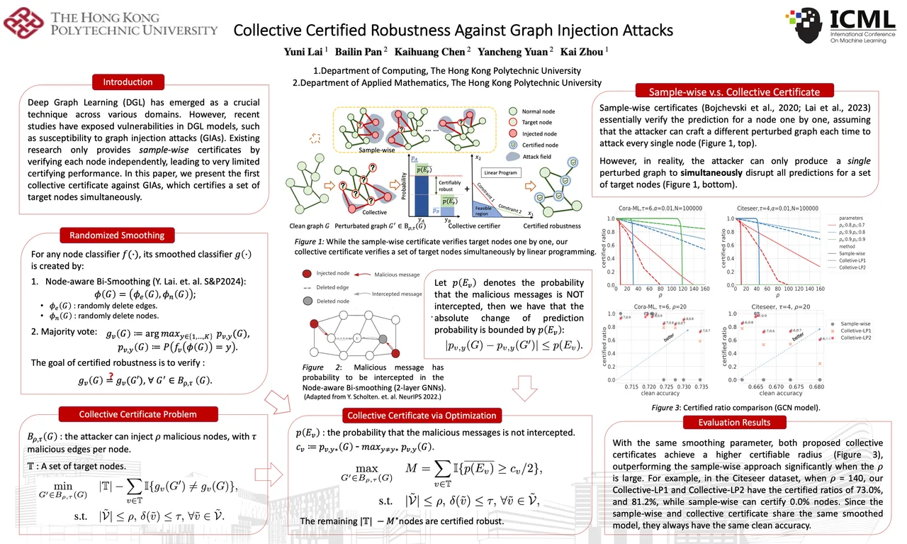 Collective Certified Robustness against Graph Injection Attacks — ICML 2024 scientific poster design