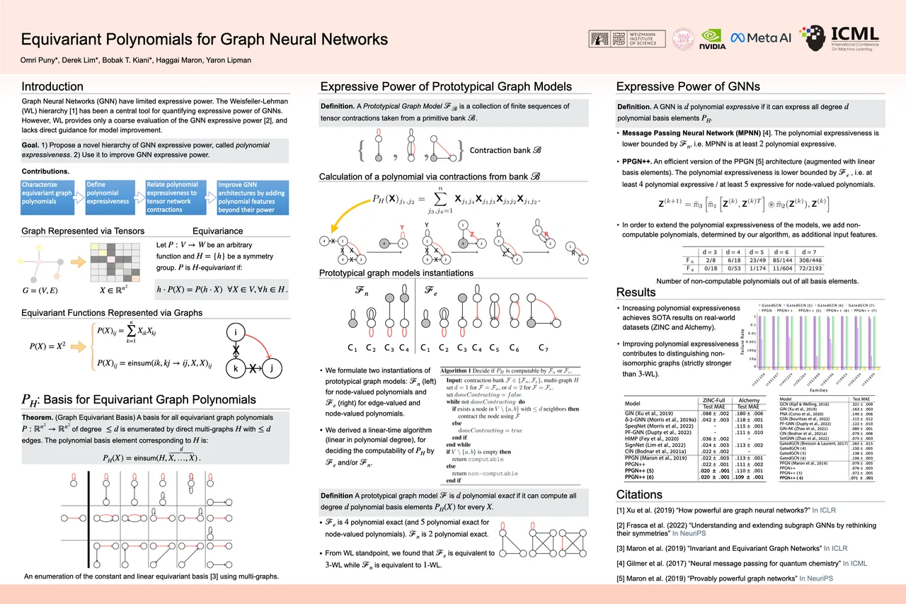 Equivariant Polynomials for Graph Neural Networks — ICML 2023 scientific poster design