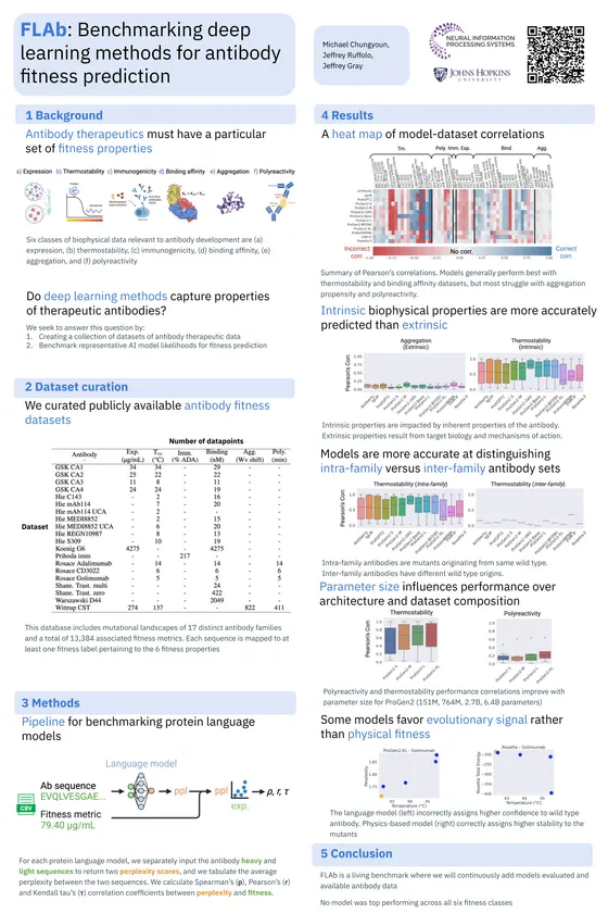 FLAb: Benchmarking deep learning methods for antibody fitness prediction — NeurIPS 2023 poster