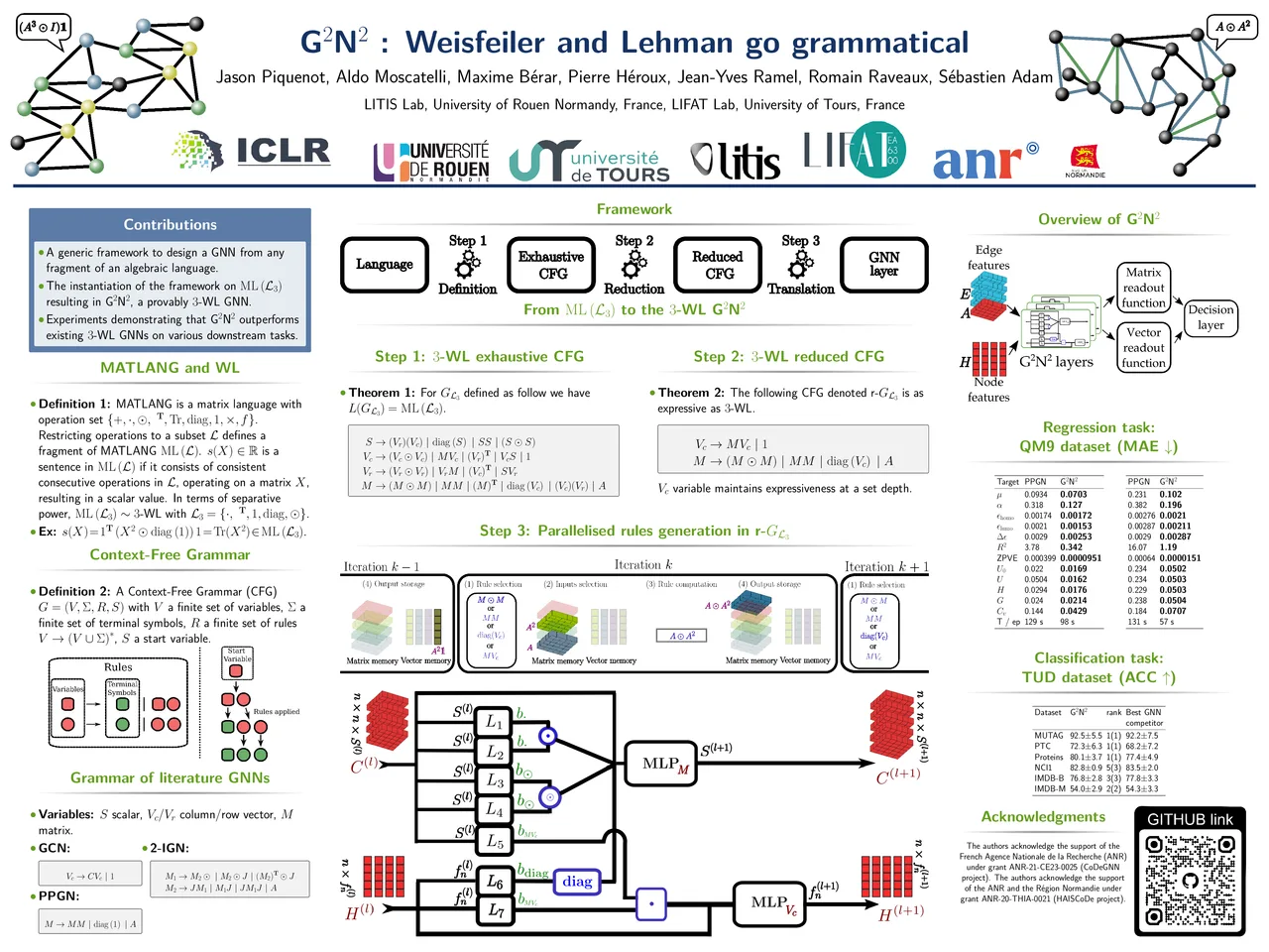 G$^2$N$^2$ : Weisfeiler and Lehman go grammatical — ICLR 2024 scientific poster design