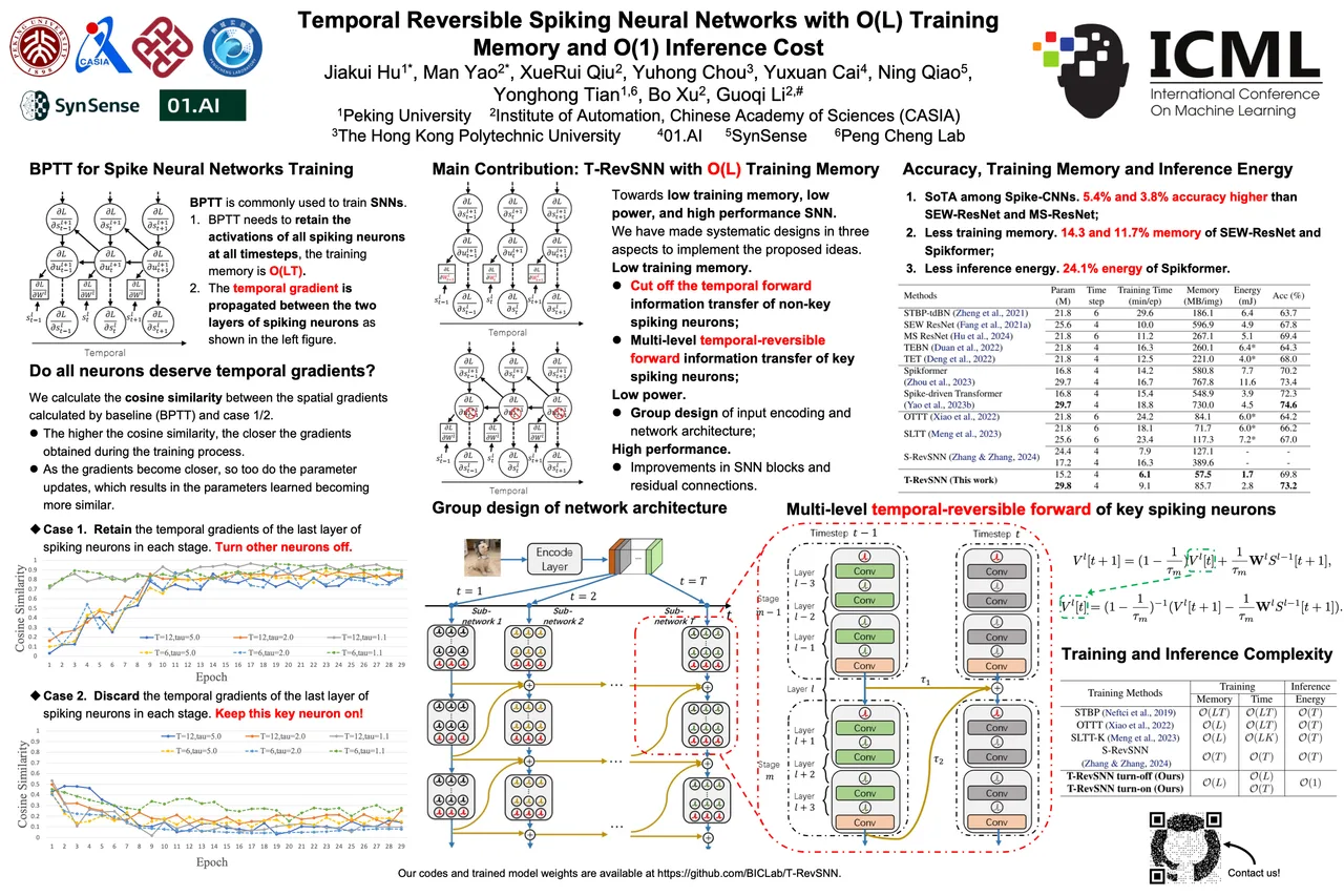 High-Performance Temporal Reversible Spiking Neural Networks with O(L) Training Memory and O(1) Inference Cost — ICML 2024 scientific poster design