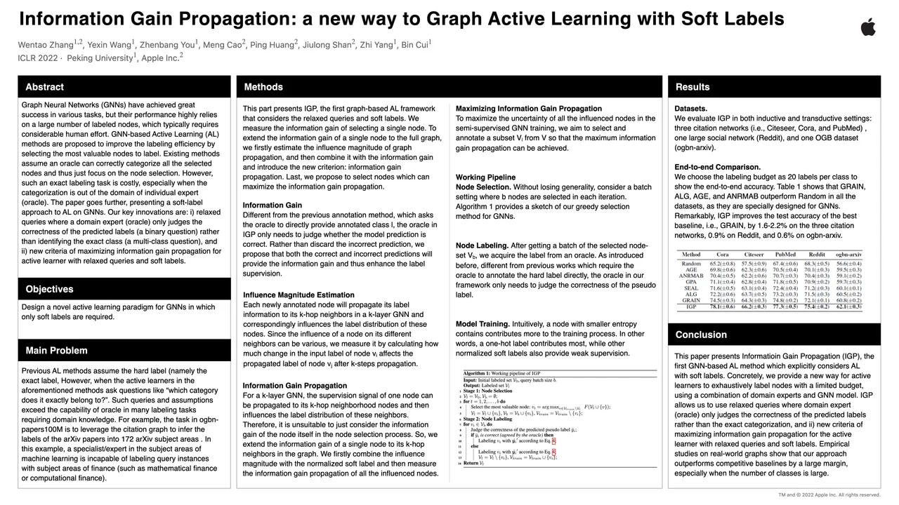 Information Gain Propagation: a New Way to Graph Active Learning with Soft Labels — ICLR 2022 scientific poster design