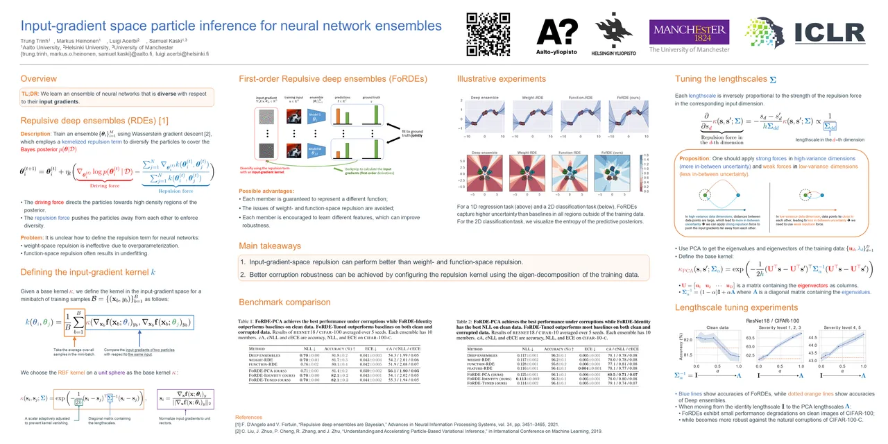 Input-gradient space particle inference for neural network ensembles — ICLR 2024 scientific poster design