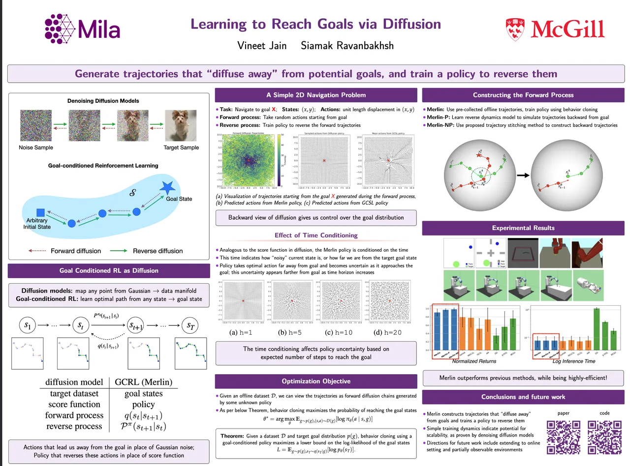Learning to Reach Goals via Diffusion — ICML 2024 scientific poster design