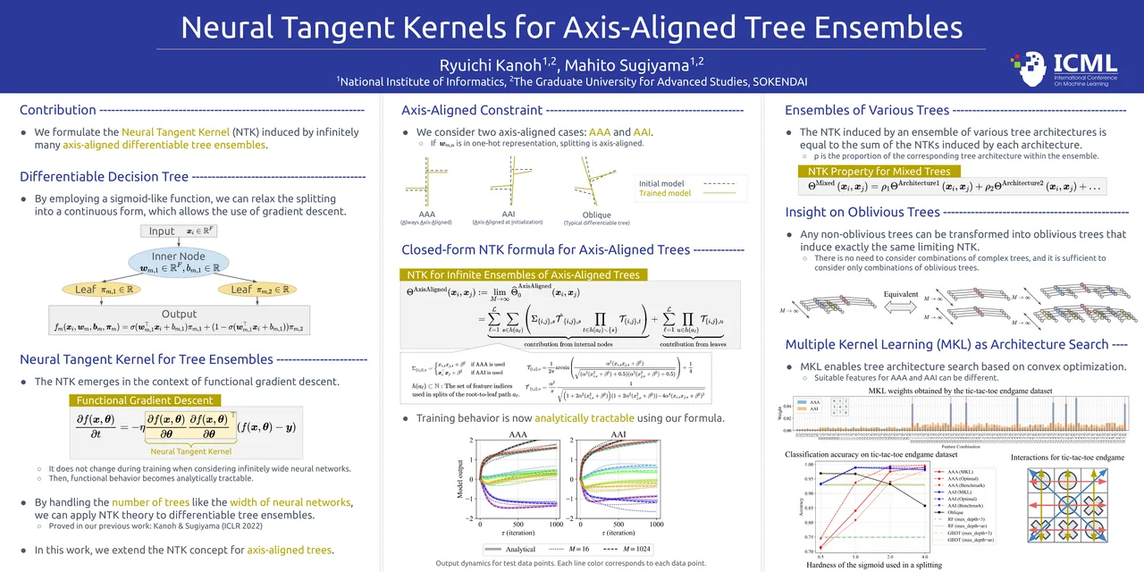 Neural Tangent Kernels for Axis-Aligned Tree Ensembles — ICML 2024 scientific poster design