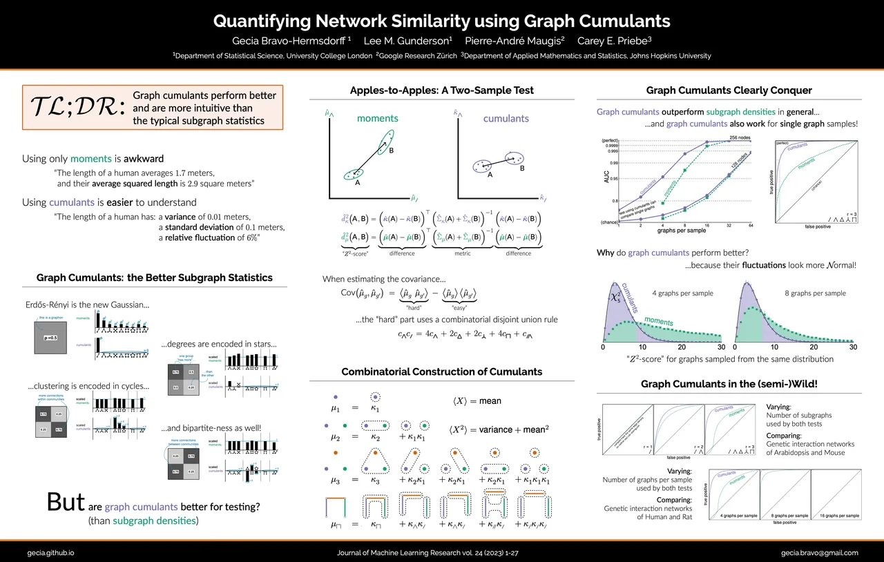Quantifying Network Similarity using Graph Cumulants — ICLR 2024 scientific poster design