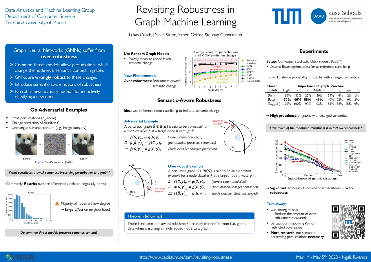 Revisiting Robustness in Graph Machine Learning — ICLR 2023 scientific poster design