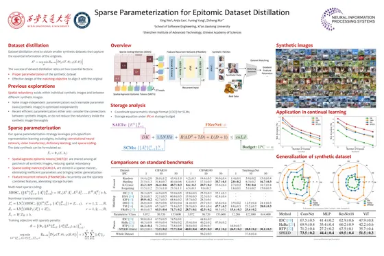 Sparse Parameterization for Epitomic Dataset Distillation — NeurIPS 2023 poster