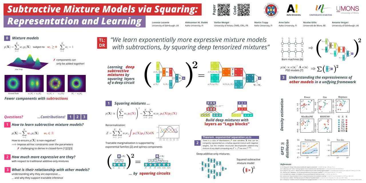 Subtractive Mixture Models via Squaring: Representation and Learning — ICLR 2024 scientific poster design