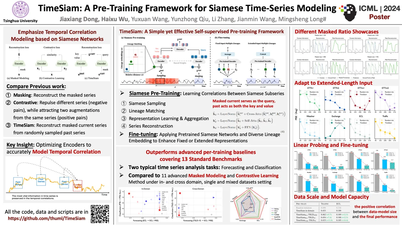 TimeSiam: A Pre-Training Framework for Siamese Time-Series Modeling — ICML 2024 scientific poster design