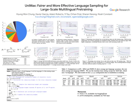 UniMax: Fairer and More Effective Language Sampling for Large-Scale Multilingual Pretraining — ICLR 2023 poster