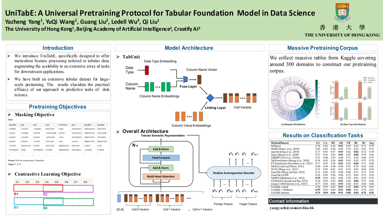 UniTabE: A Universal Pretraining Protocol for Tabular Foundation  Model in Data Science — ICLR 2024 scientific poster design
