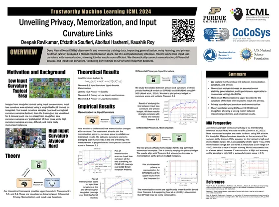 Unveiling Privacy, Memorization, and Input Curvature Links — ICML 2024 poster